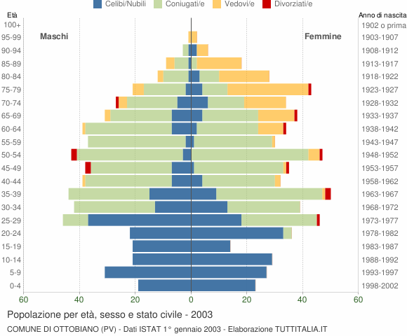Grafico Popolazione per età, sesso e stato civile Comune di Ottobiano (PV)