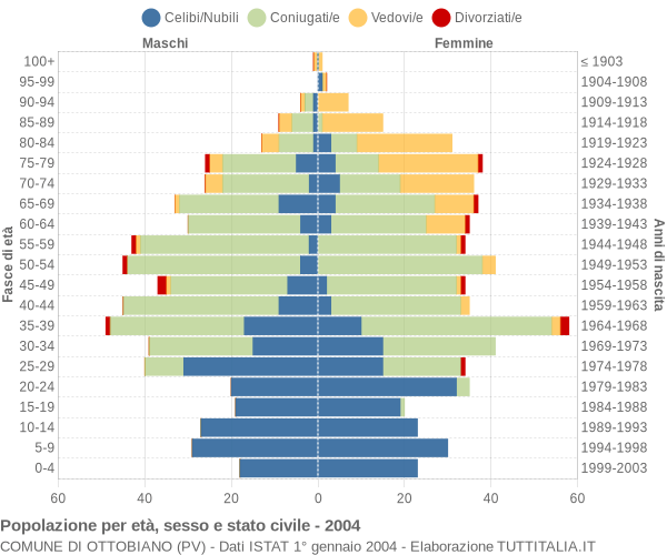 Grafico Popolazione per età, sesso e stato civile Comune di Ottobiano (PV)