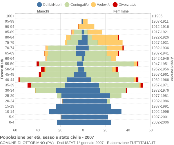 Grafico Popolazione per età, sesso e stato civile Comune di Ottobiano (PV)