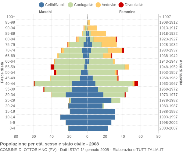 Grafico Popolazione per età, sesso e stato civile Comune di Ottobiano (PV)