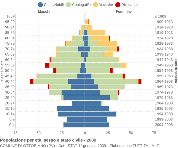 Grafico Popolazione per età, sesso e stato civile Comune di Ottobiano (PV)