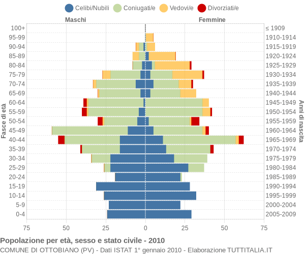 Grafico Popolazione per età, sesso e stato civile Comune di Ottobiano (PV)