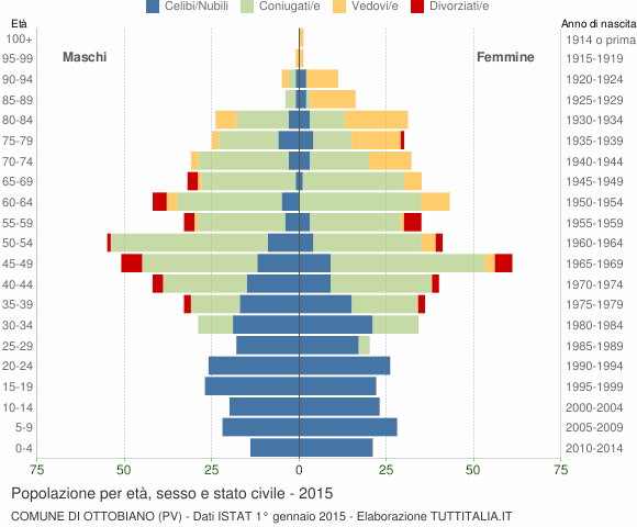 Grafico Popolazione per età, sesso e stato civile Comune di Ottobiano (PV)
