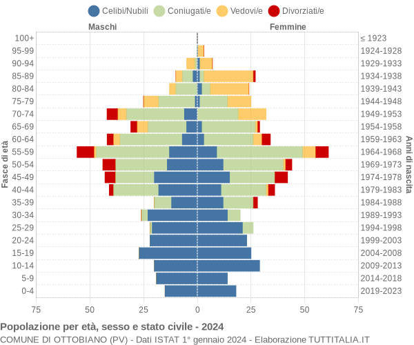 Grafico Popolazione per età, sesso e stato civile Comune di Ottobiano (PV)