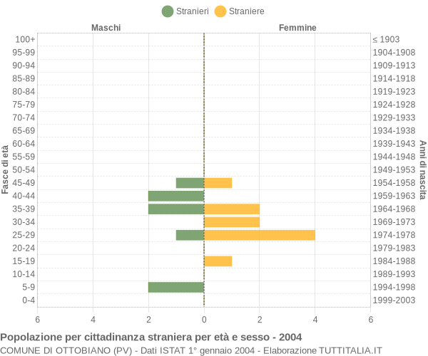 Grafico cittadini stranieri - Ottobiano 2004