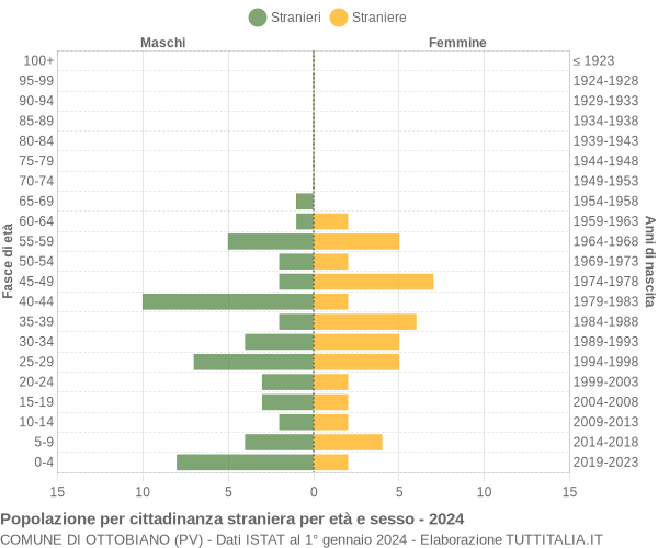 Grafico cittadini stranieri - Ottobiano 2024