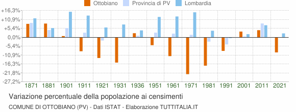 Grafico variazione percentuale della popolazione Comune di Ottobiano (PV)