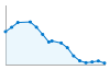 Grafico andamento storico popolazione Comune di Ottobiano (PV)