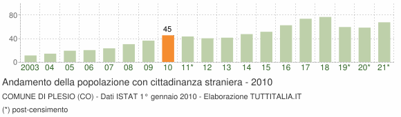 Grafico andamento popolazione stranieri Comune di Plesio (CO)