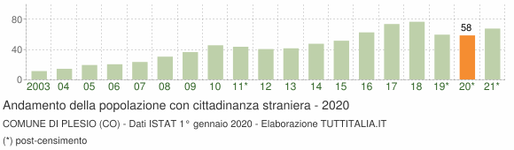 Grafico andamento popolazione stranieri Comune di Plesio (CO)