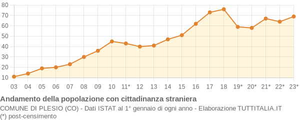 Andamento popolazione stranieri Comune di Plesio (CO)