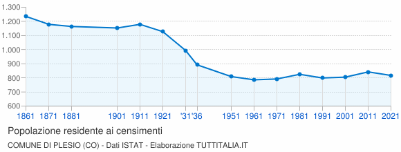 Grafico andamento storico popolazione Comune di Plesio (CO)