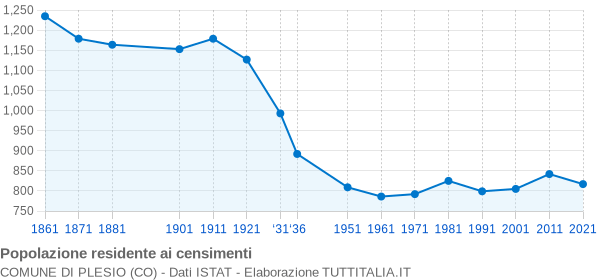 Grafico andamento storico popolazione Comune di Plesio (CO)