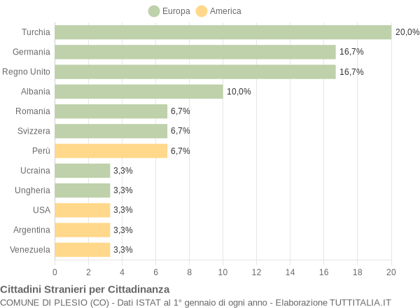 Grafico cittadinanza stranieri - Plesio 2008