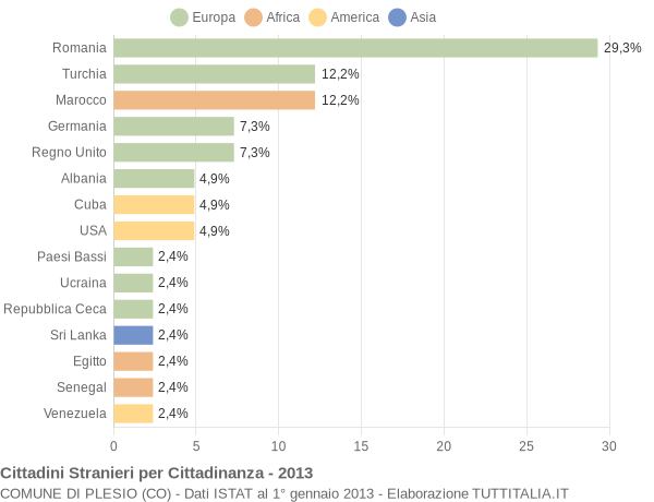 Grafico cittadinanza stranieri - Plesio 2013