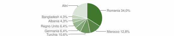Grafico cittadinanza stranieri - Plesio 2014