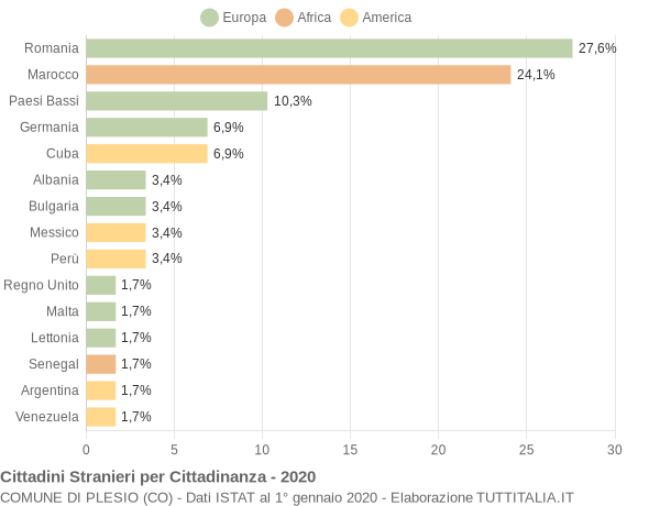 Grafico cittadinanza stranieri - Plesio 2020