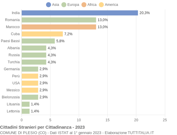 Grafico cittadinanza stranieri - Plesio 2023