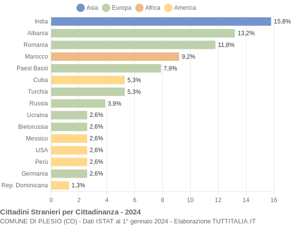 Grafico cittadinanza stranieri - Plesio 2024