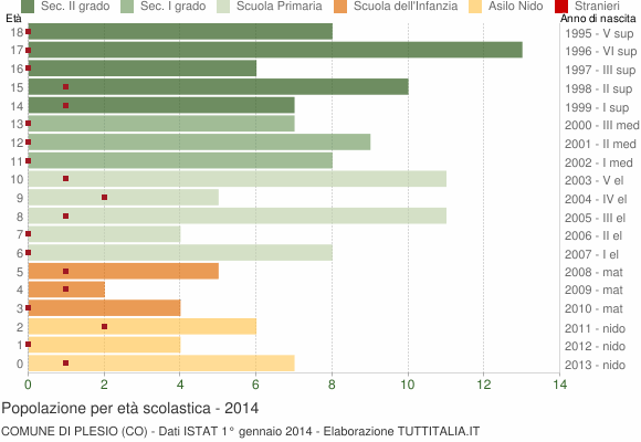 Grafico Popolazione in età scolastica - Plesio 2014