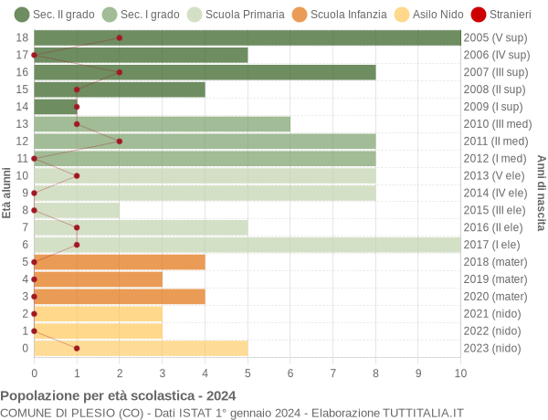 Grafico Popolazione in età scolastica - Plesio 2024