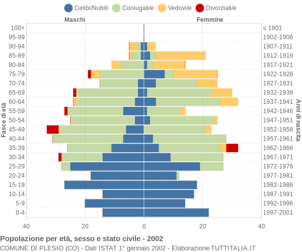 Grafico Popolazione per età, sesso e stato civile Comune di Plesio (CO)