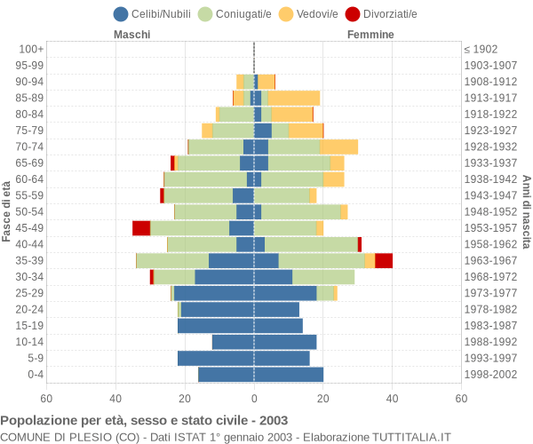 Grafico Popolazione per età, sesso e stato civile Comune di Plesio (CO)