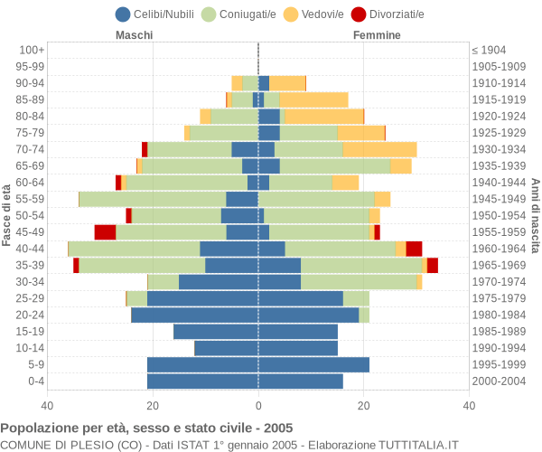 Grafico Popolazione per età, sesso e stato civile Comune di Plesio (CO)