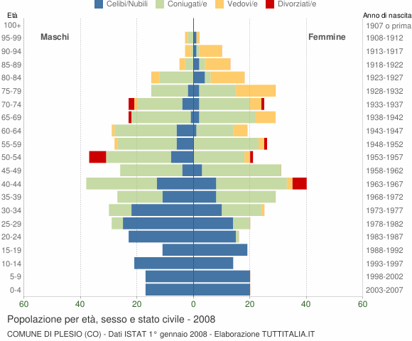 Grafico Popolazione per età, sesso e stato civile Comune di Plesio (CO)