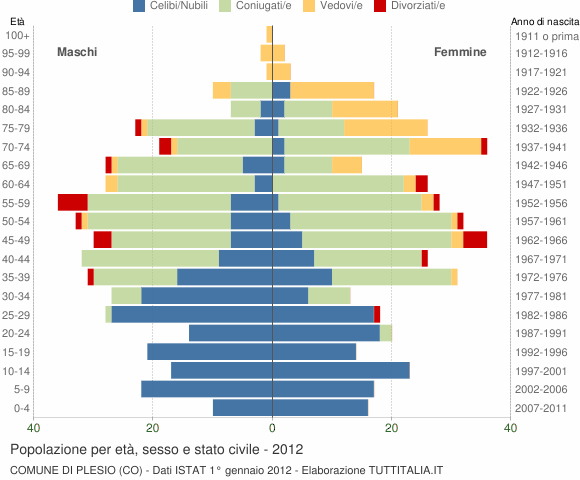 Grafico Popolazione per età, sesso e stato civile Comune di Plesio (CO)
