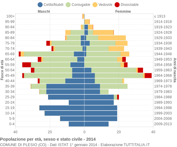 Grafico Popolazione per età, sesso e stato civile Comune di Plesio (CO)