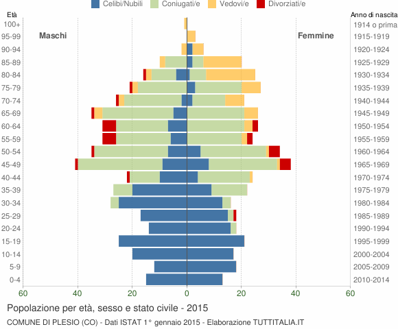 Grafico Popolazione per età, sesso e stato civile Comune di Plesio (CO)