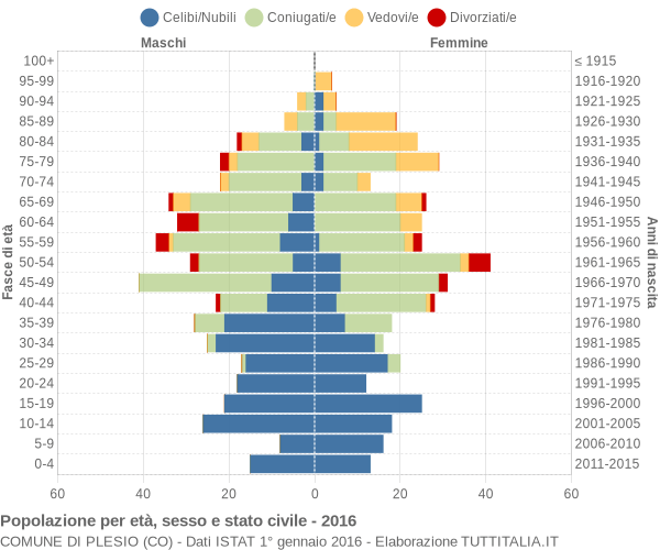 Grafico Popolazione per età, sesso e stato civile Comune di Plesio (CO)