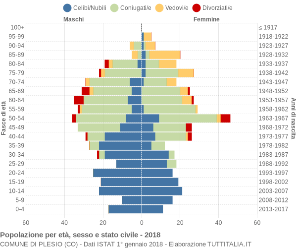 Grafico Popolazione per età, sesso e stato civile Comune di Plesio (CO)