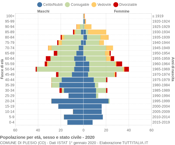 Grafico Popolazione per età, sesso e stato civile Comune di Plesio (CO)