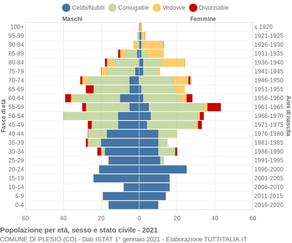 Grafico Popolazione per età, sesso e stato civile Comune di Plesio (CO)