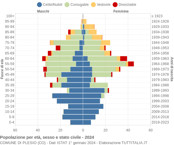 Grafico Popolazione per età, sesso e stato civile Comune di Plesio (CO)