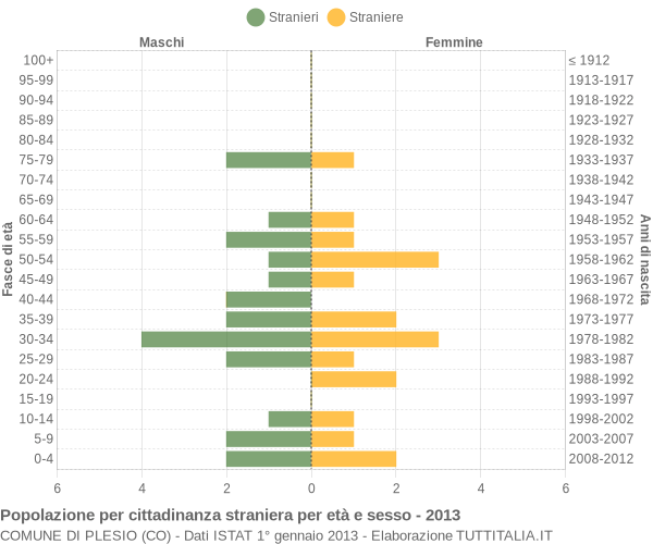 Grafico cittadini stranieri - Plesio 2013