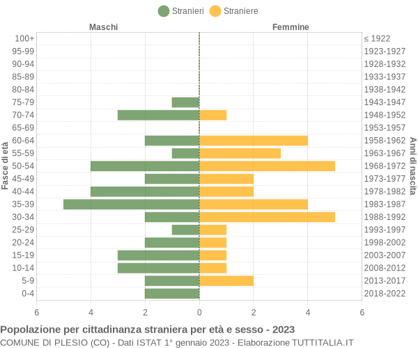 Grafico cittadini stranieri - Plesio 2023