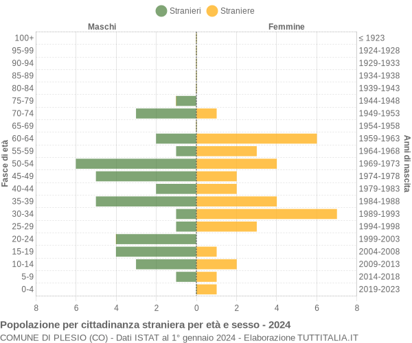 Grafico cittadini stranieri - Plesio 2024