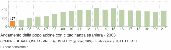 Grafico andamento popolazione stranieri Comune di Sabbioneta (MN)