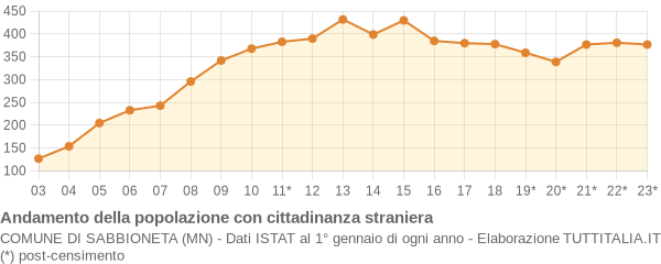 Andamento popolazione stranieri Comune di Sabbioneta (MN)