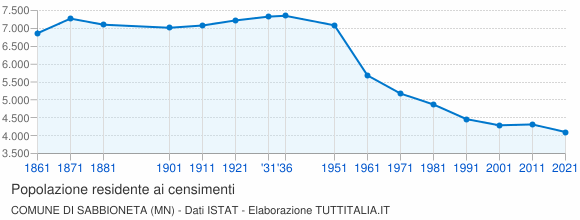 Grafico andamento storico popolazione Comune di Sabbioneta (MN)