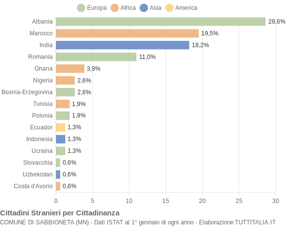 Grafico cittadinanza stranieri - Sabbioneta 2004