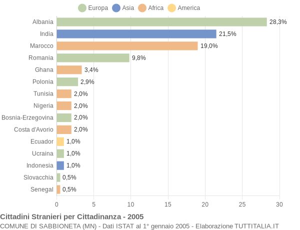 Grafico cittadinanza stranieri - Sabbioneta 2005