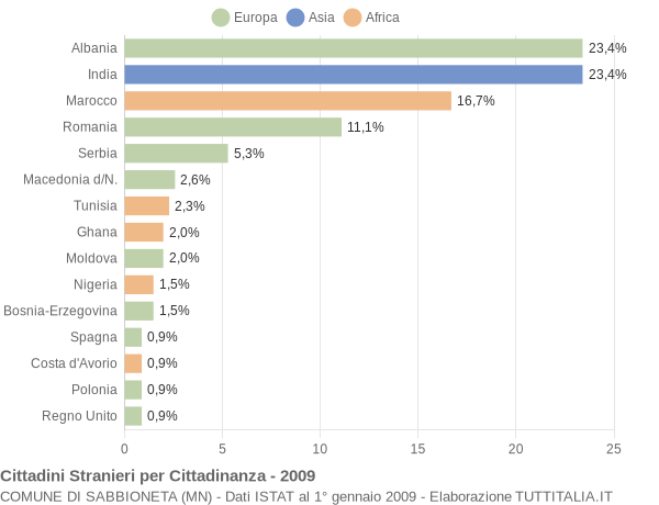 Grafico cittadinanza stranieri - Sabbioneta 2009