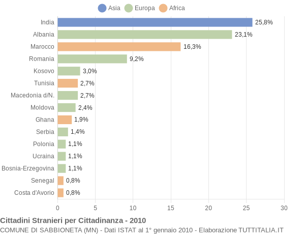 Grafico cittadinanza stranieri - Sabbioneta 2010