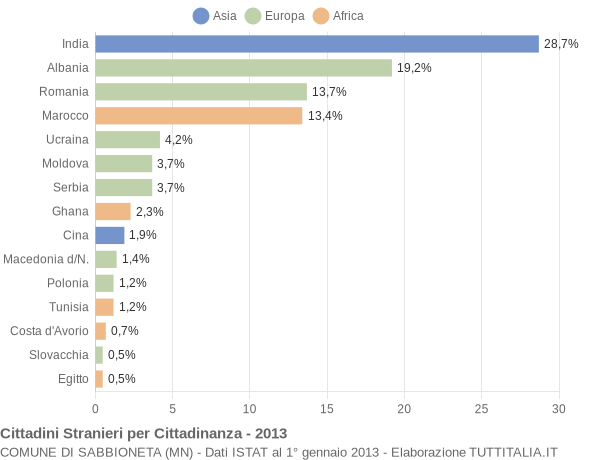 Grafico cittadinanza stranieri - Sabbioneta 2013