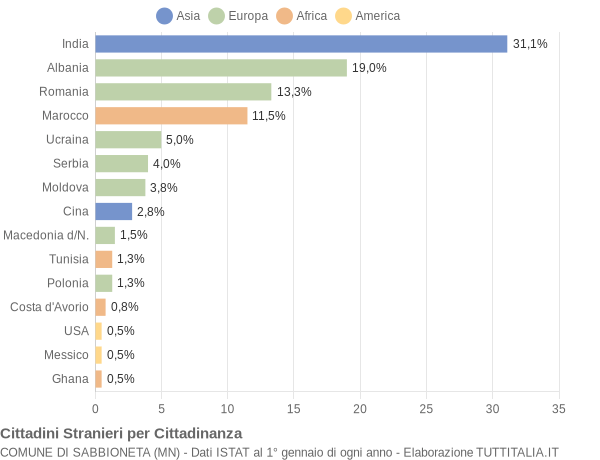 Grafico cittadinanza stranieri - Sabbioneta 2014