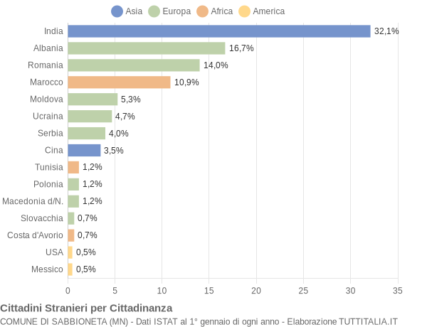 Grafico cittadinanza stranieri - Sabbioneta 2015